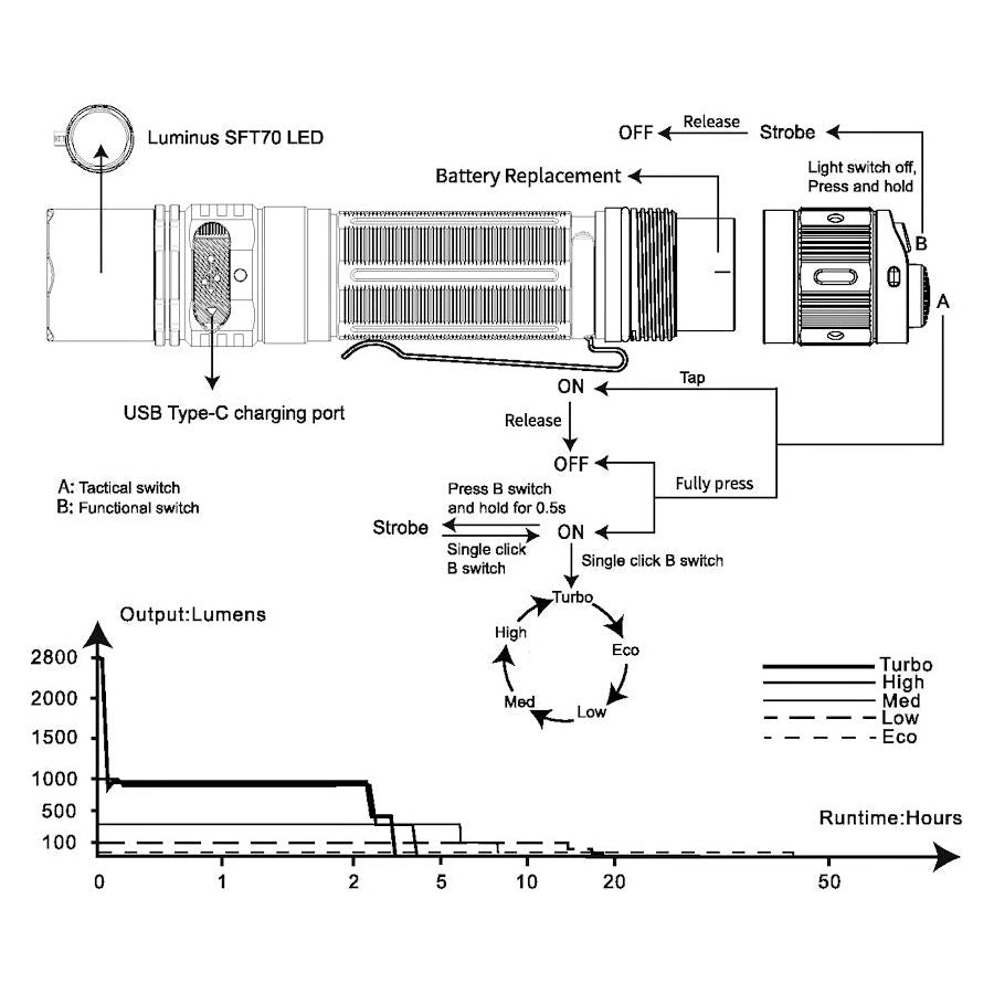 Fenix PD36R Pro USB - C Rechargeable Flashlight + Mini Lite Gift Set - Hill and Dale Outdoors
