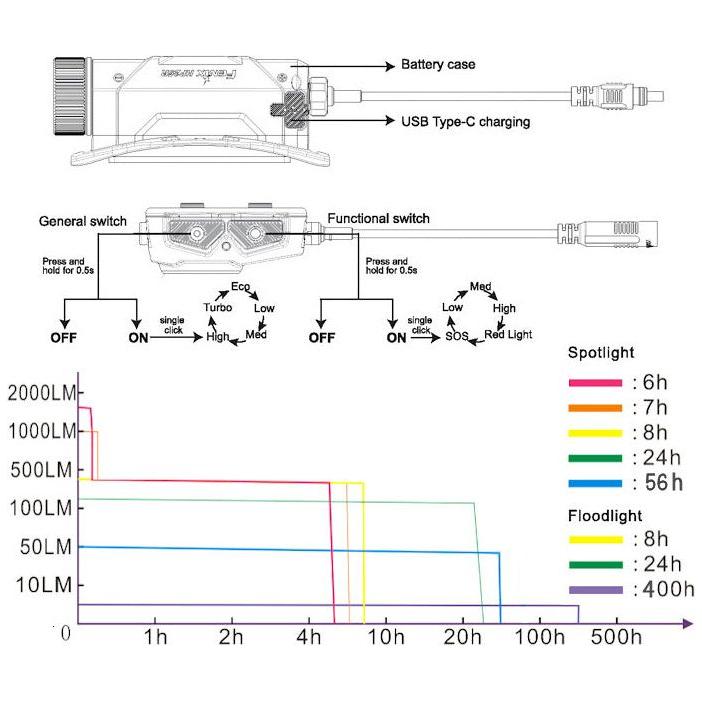 Fenix HP25R v2.0 USB Rechargeable Headtorch - Hill and Dale Outdoors